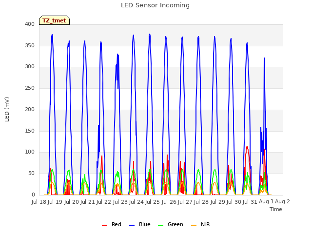 plot of LED Sensor Incoming