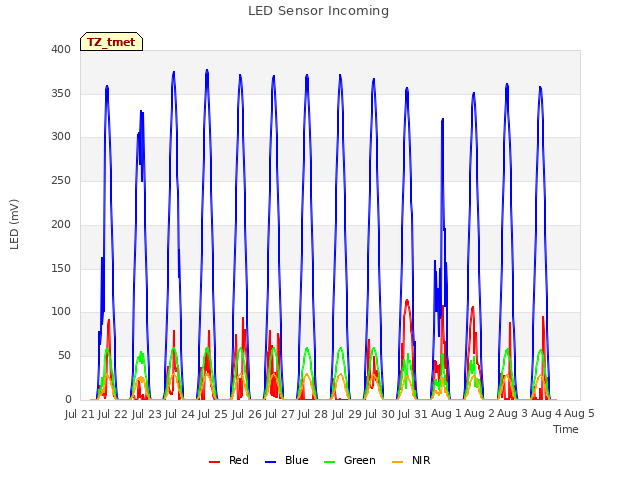 plot of LED Sensor Incoming