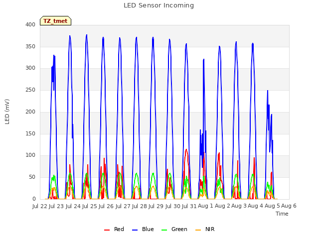 plot of LED Sensor Incoming