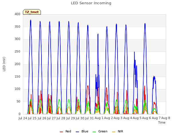 plot of LED Sensor Incoming