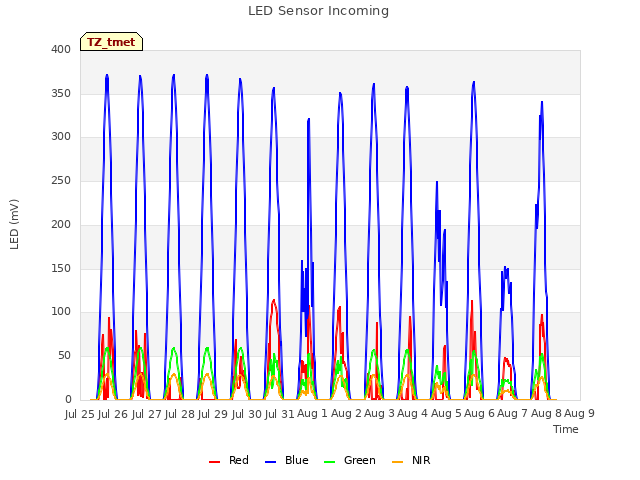 plot of LED Sensor Incoming