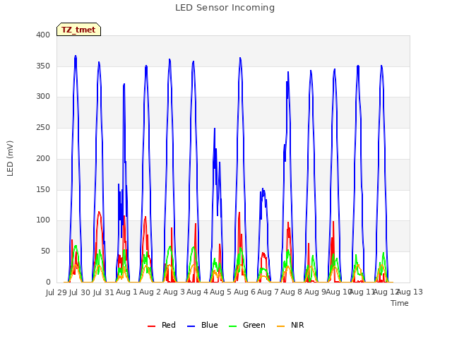 plot of LED Sensor Incoming