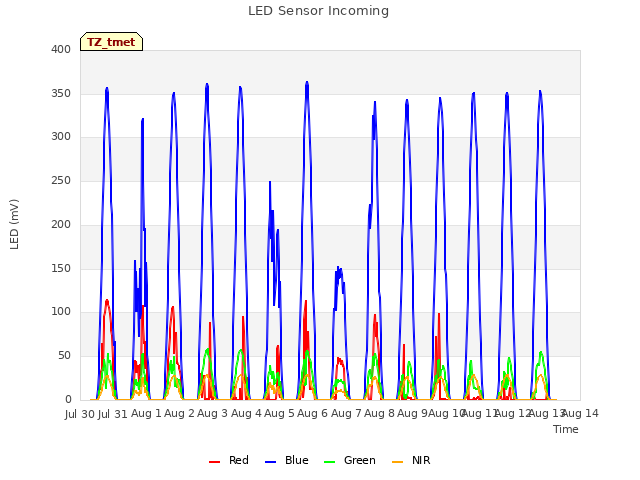 plot of LED Sensor Incoming