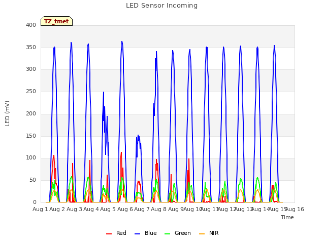 plot of LED Sensor Incoming