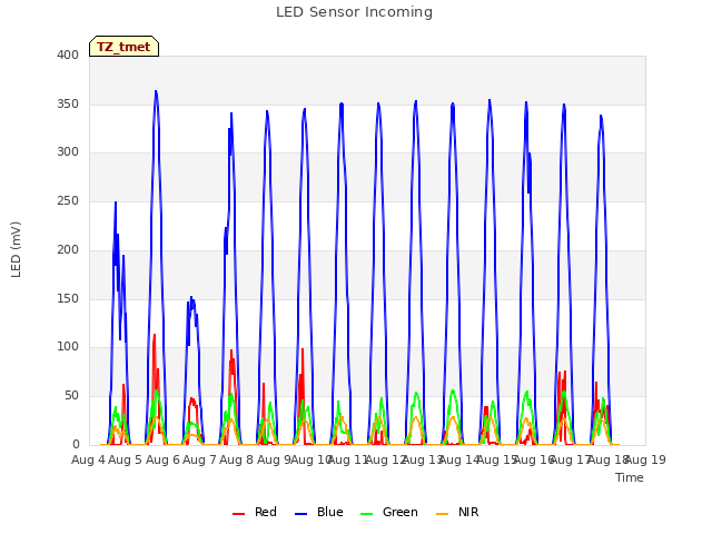 plot of LED Sensor Incoming