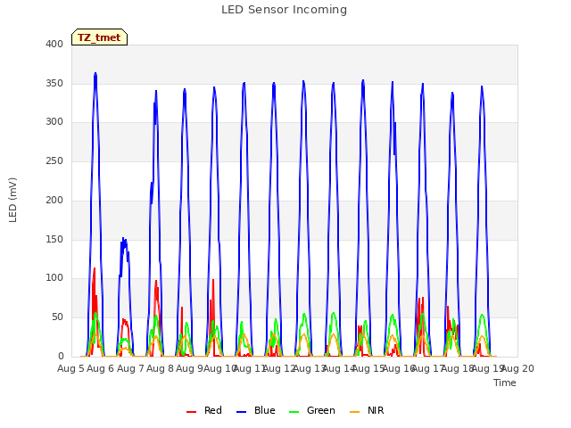 plot of LED Sensor Incoming