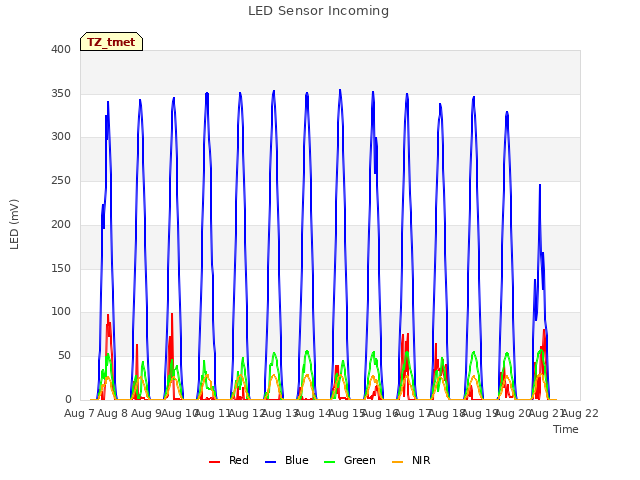 plot of LED Sensor Incoming