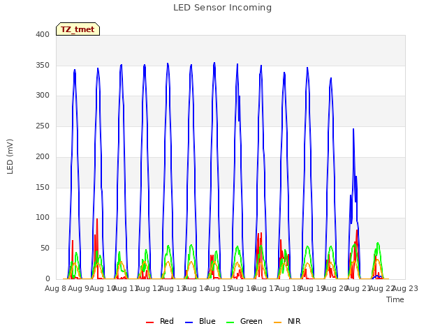 plot of LED Sensor Incoming