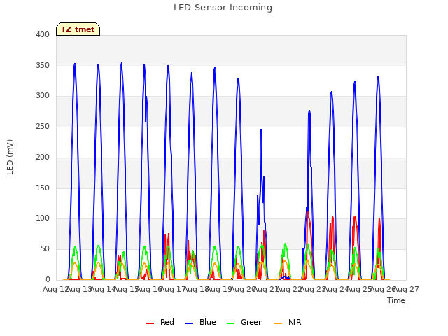 plot of LED Sensor Incoming