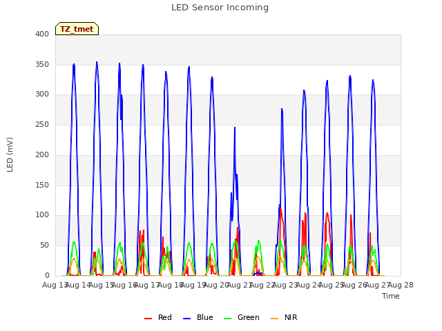 plot of LED Sensor Incoming