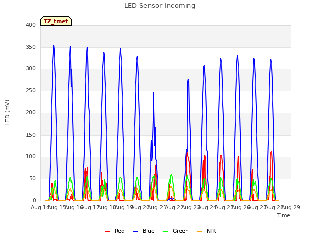 plot of LED Sensor Incoming