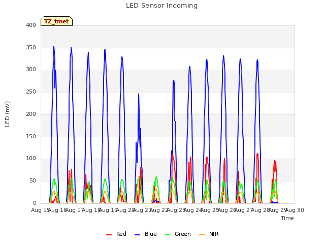 plot of LED Sensor Incoming