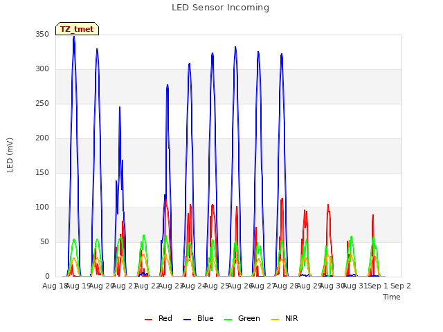 plot of LED Sensor Incoming