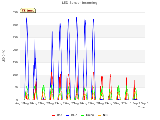 plot of LED Sensor Incoming