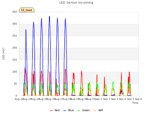 plot of LED Sensor Incoming