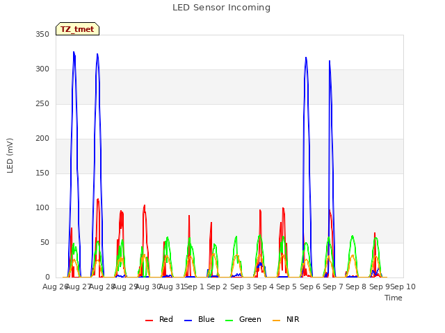 plot of LED Sensor Incoming