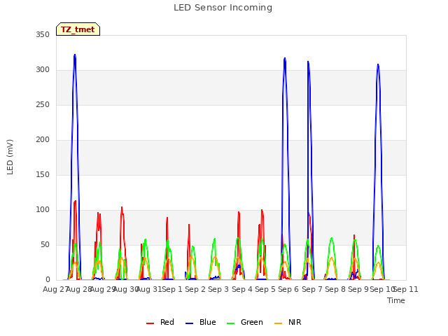 plot of LED Sensor Incoming