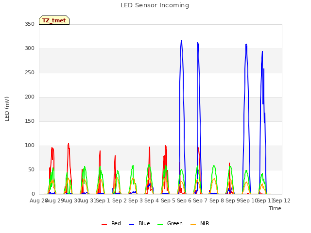 plot of LED Sensor Incoming