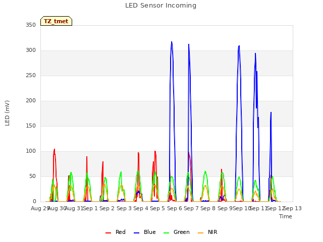 plot of LED Sensor Incoming