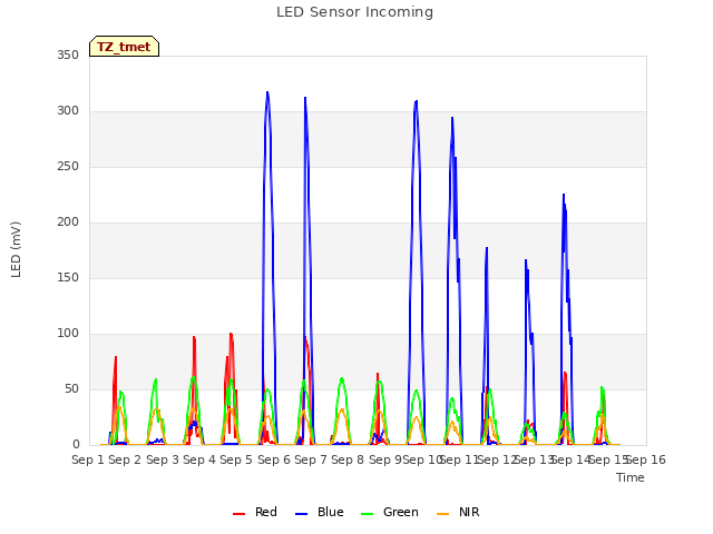 plot of LED Sensor Incoming