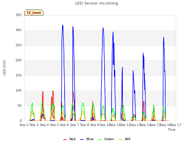 plot of LED Sensor Incoming