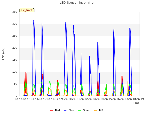 plot of LED Sensor Incoming