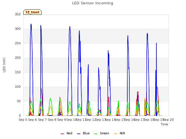 plot of LED Sensor Incoming