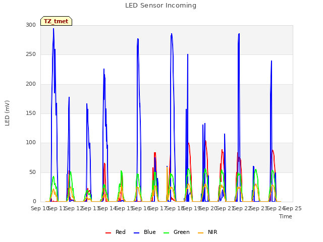 plot of LED Sensor Incoming