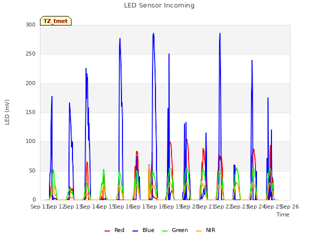 plot of LED Sensor Incoming