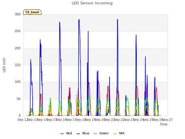 plot of LED Sensor Incoming