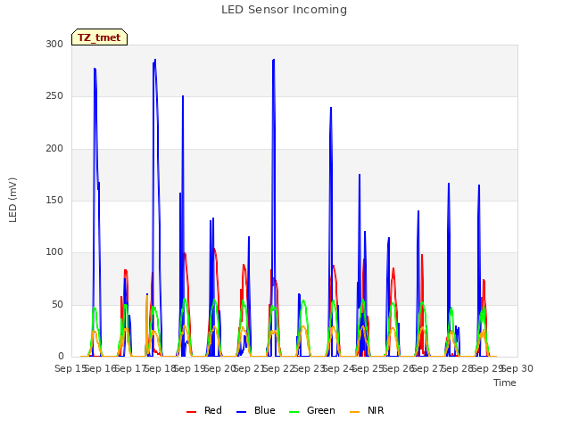 plot of LED Sensor Incoming