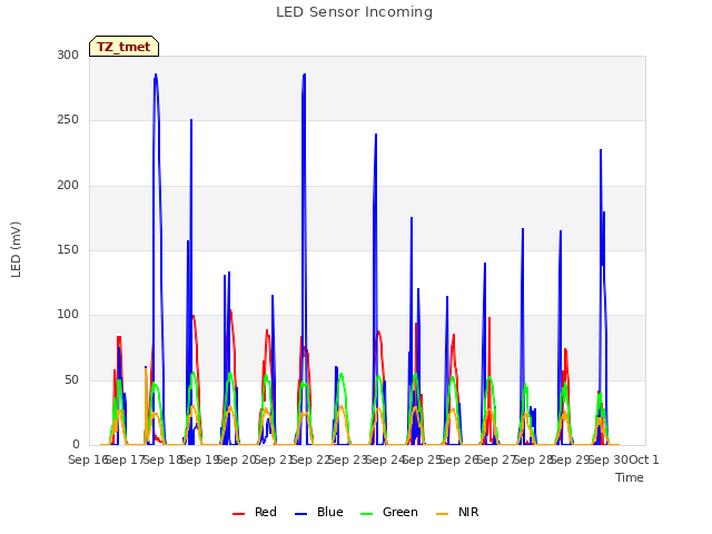 plot of LED Sensor Incoming