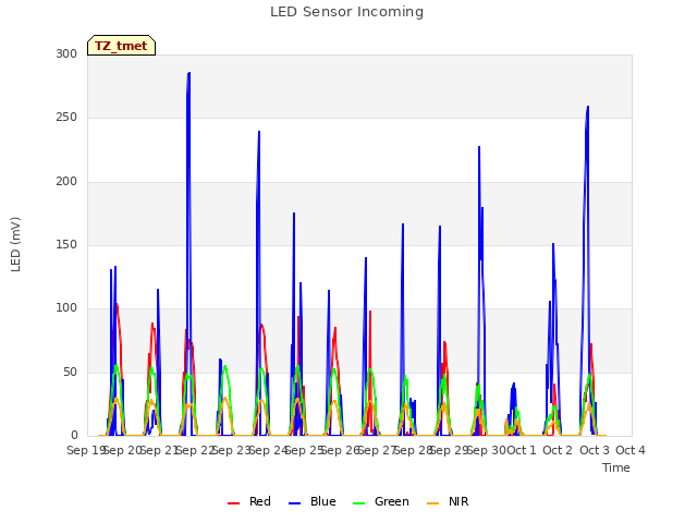 plot of LED Sensor Incoming