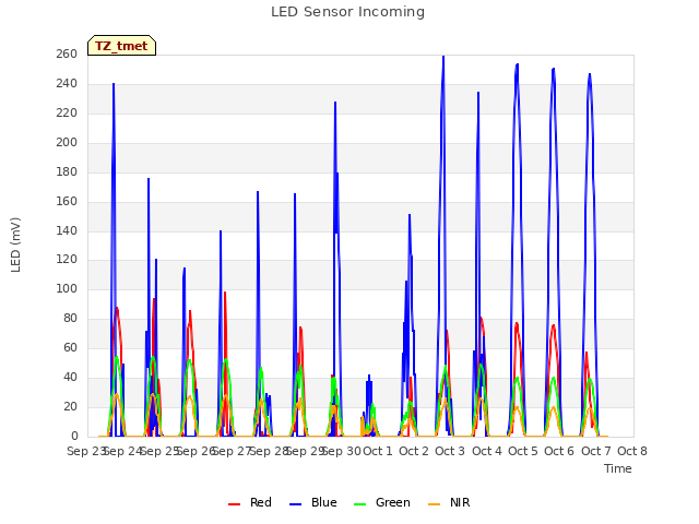 plot of LED Sensor Incoming