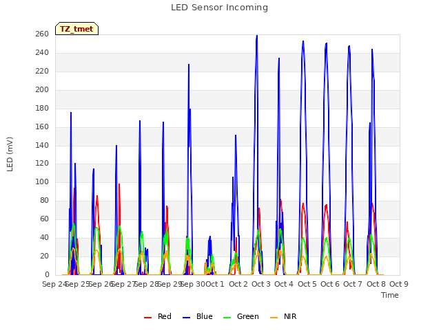 plot of LED Sensor Incoming