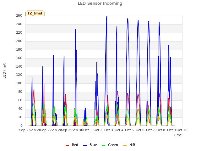plot of LED Sensor Incoming