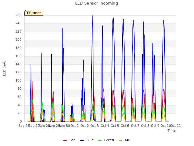 plot of LED Sensor Incoming