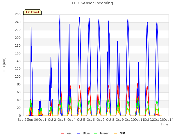 plot of LED Sensor Incoming