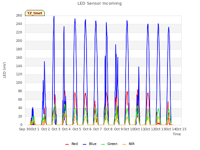 plot of LED Sensor Incoming