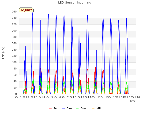 plot of LED Sensor Incoming