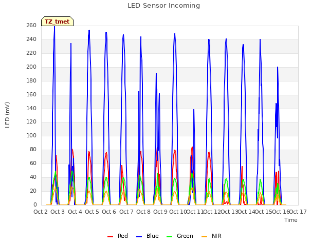 plot of LED Sensor Incoming