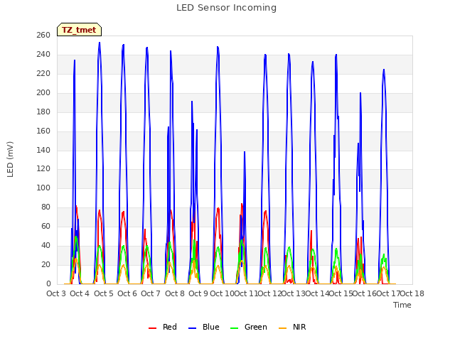 plot of LED Sensor Incoming