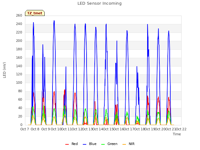 plot of LED Sensor Incoming