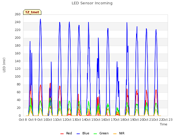 plot of LED Sensor Incoming