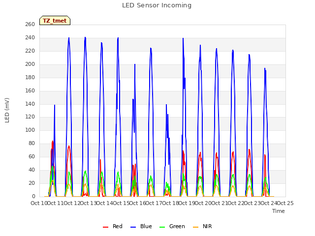 plot of LED Sensor Incoming