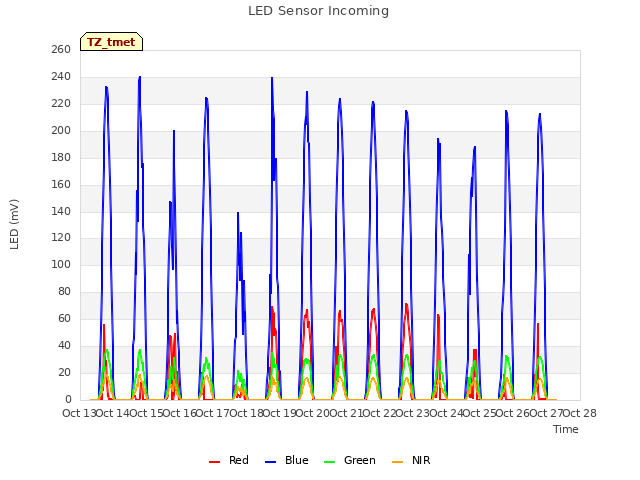 plot of LED Sensor Incoming