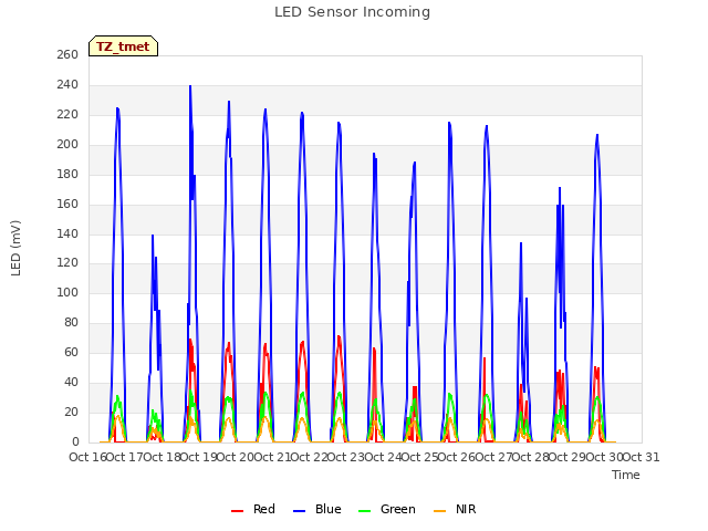 plot of LED Sensor Incoming