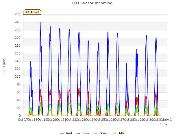 plot of LED Sensor Incoming