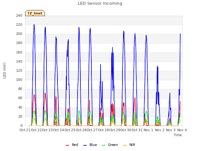 plot of LED Sensor Incoming