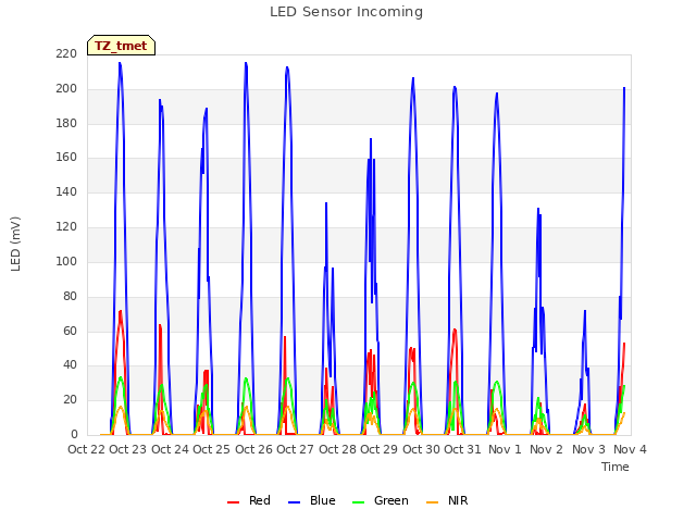 plot of LED Sensor Incoming